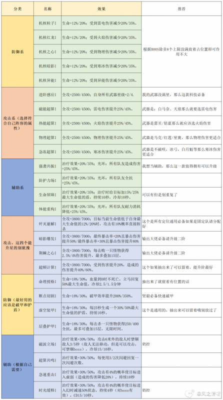 幻塔虚空深渊科技怎么选