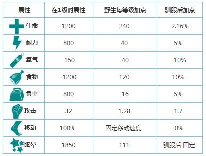 方舟生存进化手机版风神翼龙捕捉与驯服全攻略