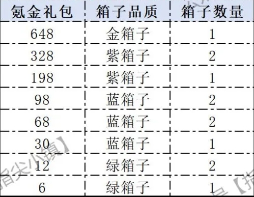 指尖无双开箱机制全解析：奖励、次数与氪金策略