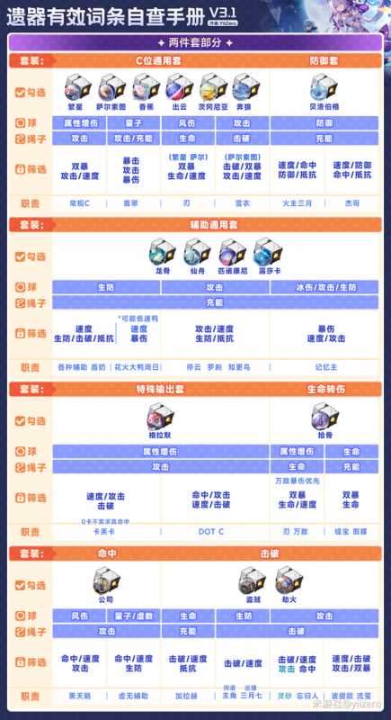 崩坏星穹铁道3.2遗器筛选方案分享