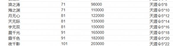 天涯明月刀手游头衔升级详解：消耗、等级与攻略