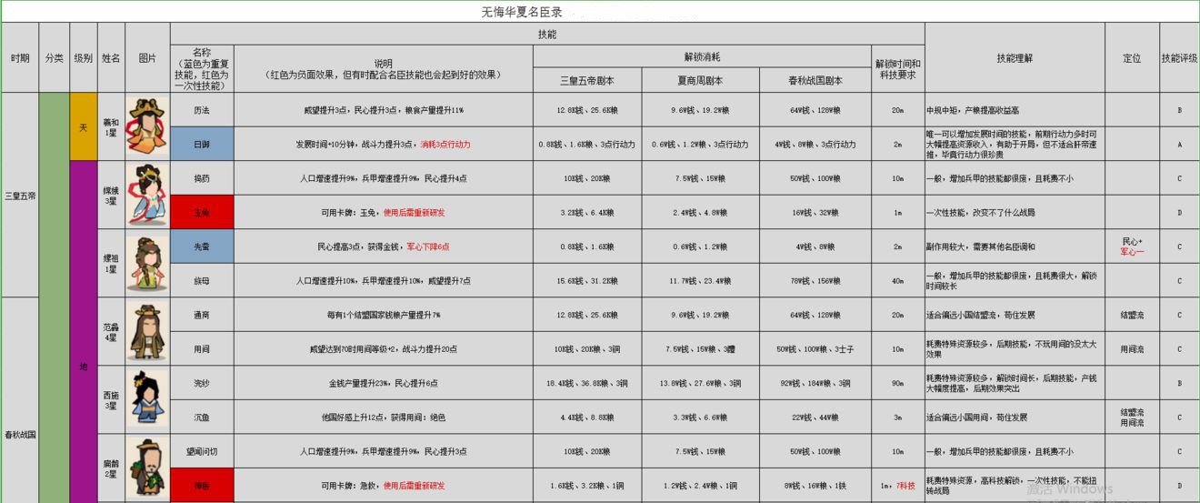 无悔华夏名臣图鉴指南：最新版全解析与搭配技巧