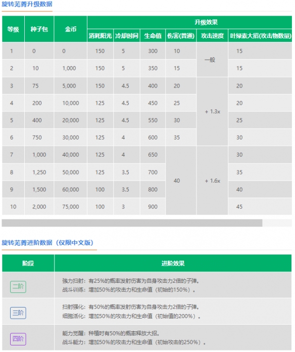 旋转芜菁在《植物大战僵尸2》中的表现评估