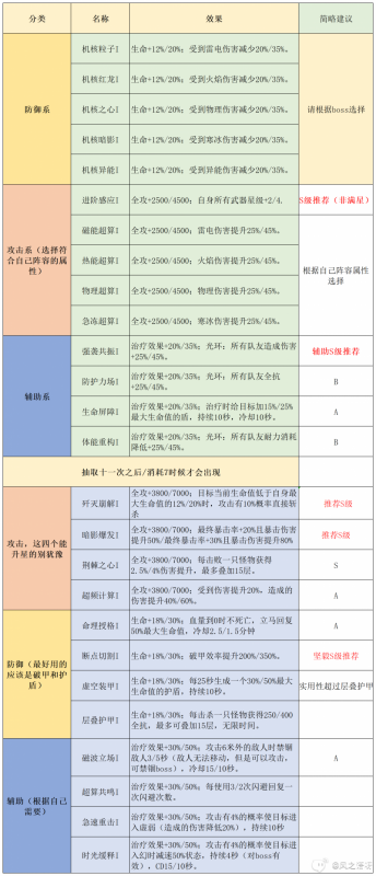 幻塔虚空深渊科技怎么选