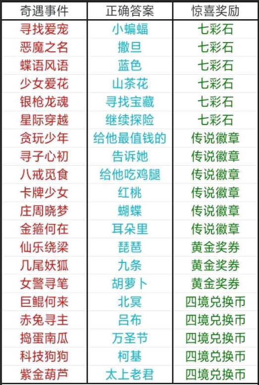 天天酷跑四境之塔奇遇事件答案全解析：详解正确答案及解题技巧