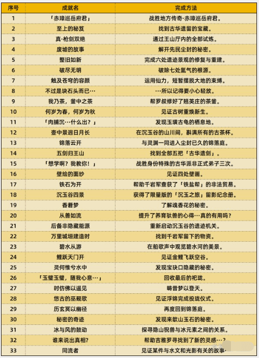 原神4.4版本成就全攻略：解锁47个新成就的详细指南