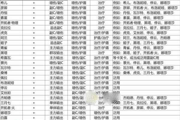 崩坏星穹铁道角色阵容搭配攻略：如何选择主C、副C、增伤、续航与破盾角色？