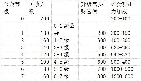 公会升级要多久_3天速升技巧+材料避坑指南