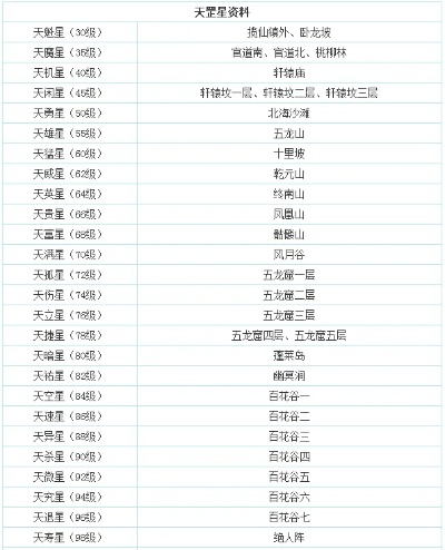问道天星等级列表到底该怎么看？