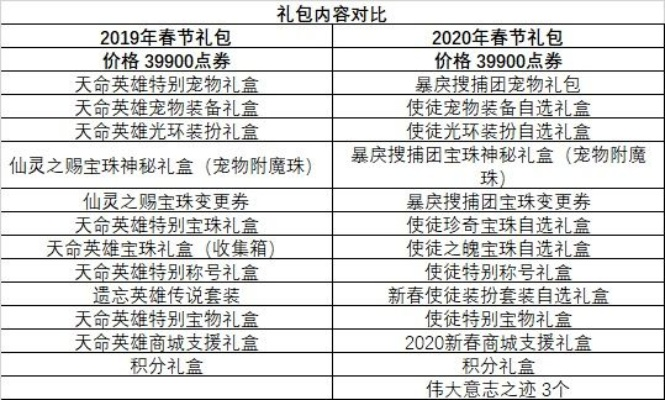 DNF买10套年套送什么,2025年春节礼包终极奖励解析
