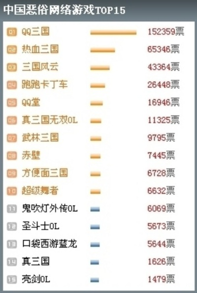 哪些网游曾霸占过排行榜前十？
