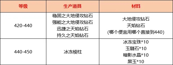 魔兽珠宝加工1-375全阶段材料清单,1375冲级最优路线解析
