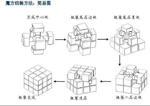 魔方拆解后如何正确组装,拆散的魔方复原步骤详解,魔方重组核心技巧