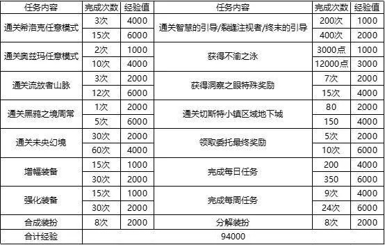 DNF战令经验分享,如何快速满级战令,战令任务高效完成技巧