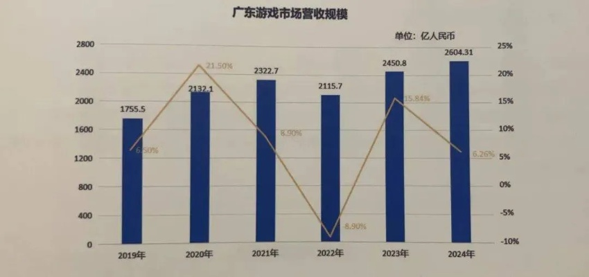 广东游戏行业到底有多赚钱？