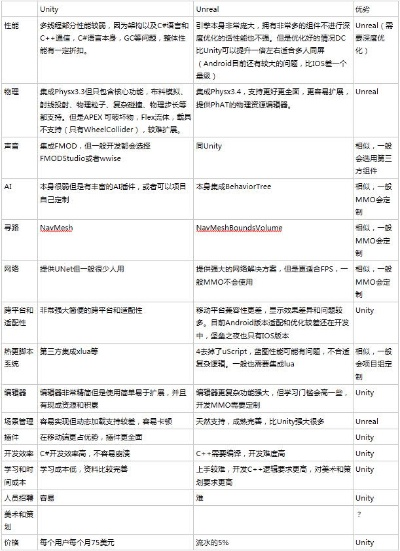 游戏开发新手该选哪个引擎？