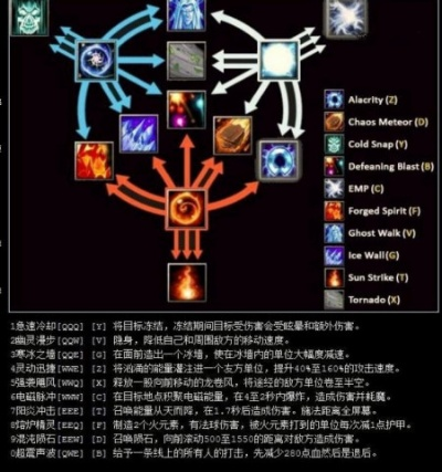 Dota2卡尔技能表到底有多复杂？